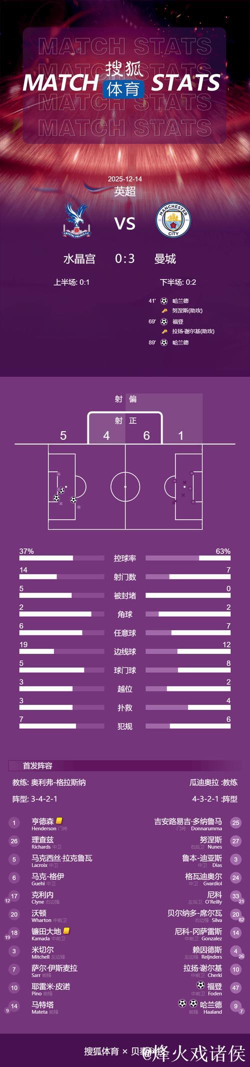 英超-哈兰德福登建功 曼城3-0完胜水晶宫豪取五连胜 英超-哈兰德福登建功 曼城3-0完胜水晶宫豪取五连胜